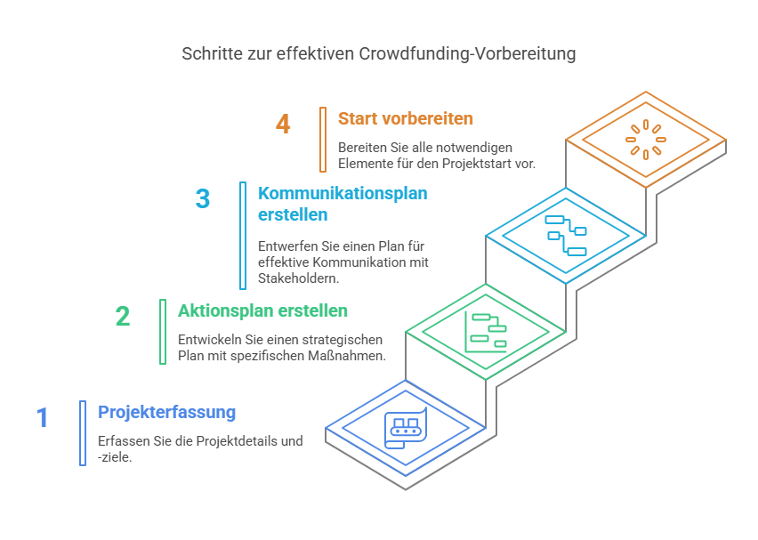 Erfolgreich crowdfunden in 10 Schritten