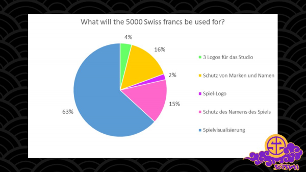 What will the 5000 Swiss francs be used for?
